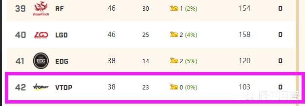 天命杯：17垫底恐无缘决赛，17兽：虎牙搞事，把所有跳P城队伍分到一起，你有何看法