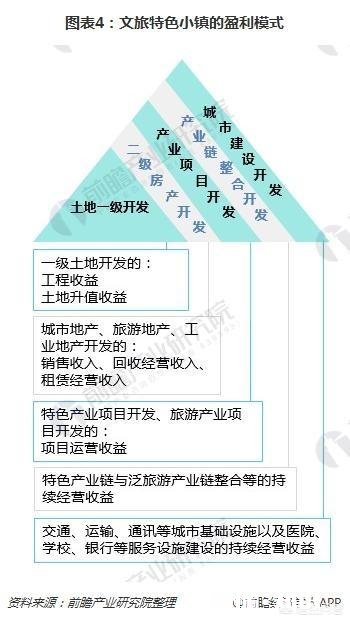 文旅特色小镇营收创新高，如何解决打造文旅特色小镇中遇到的问题
