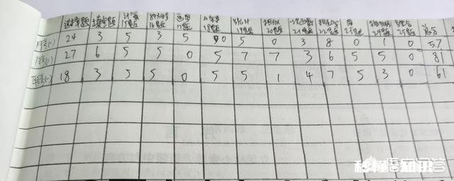 中考越来越临近,不知道是让孩子做题,是复习课本,还是补课事情太多,有没有主次