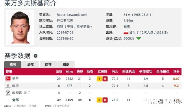 莱万多夫斯基本赛季欧冠+联赛进球数42个，有机会得金球奖吗