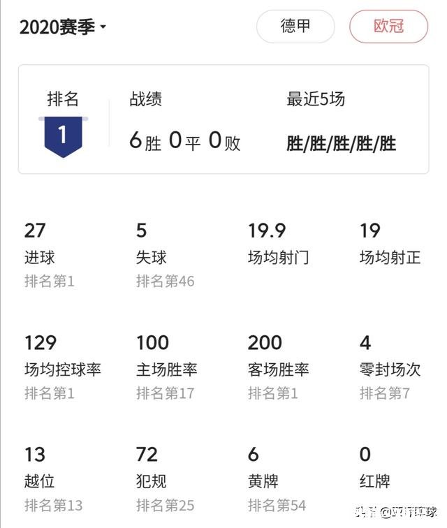 莱万多夫斯基本赛季欧冠+联赛进球数42个，有机会得金球奖吗