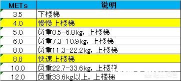 每天中午爬楼梯，能减肥吗会不会长肌肉