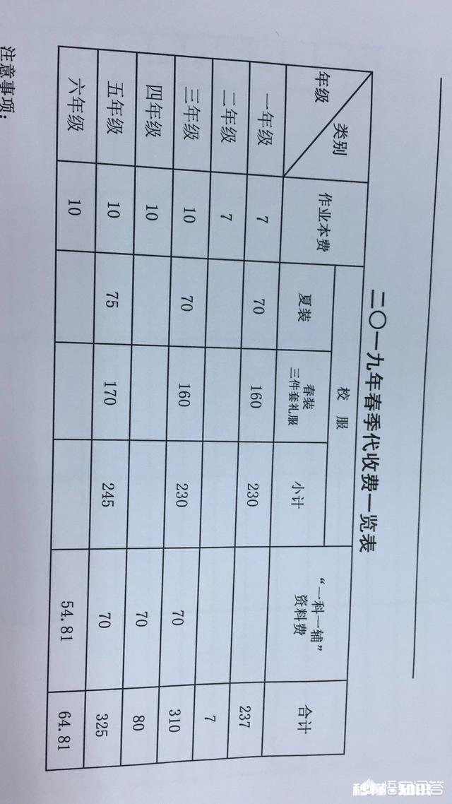 春季小学陆续开始报名了,你的孩子交了多少学杂费