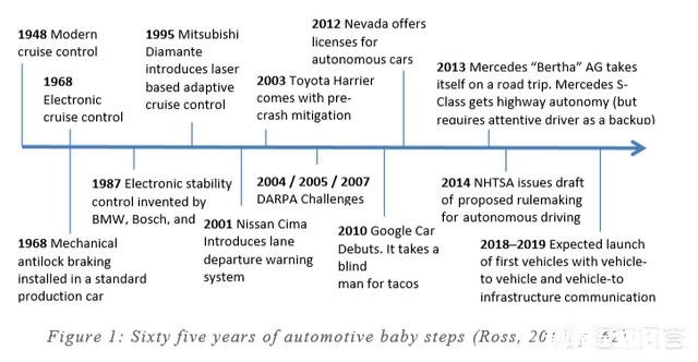 你认为汽车普及无人驾驶还需要多少年
