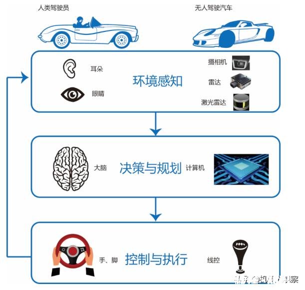 汽车无人驾驶技术安全性怎么样