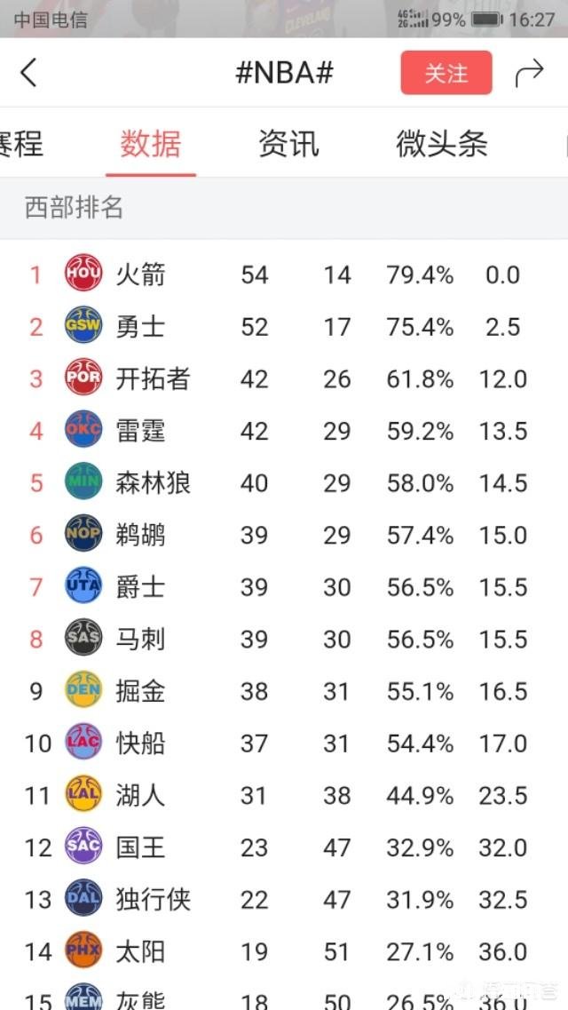 目前NBA西部3到10名陷入大乱斗，在常规赛还剩10多场的情况下，最终哪两队会掉出前八