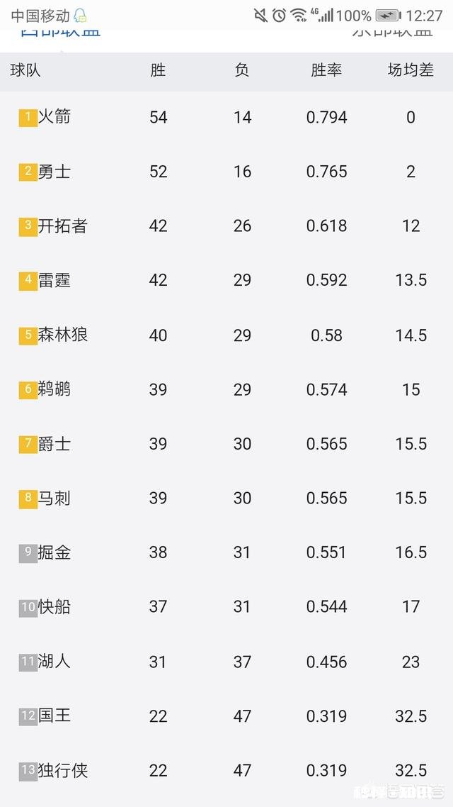 目前NBA西部3到10名陷入大乱斗，在常规赛还剩10多场的情况下，最终哪两队会掉出前八