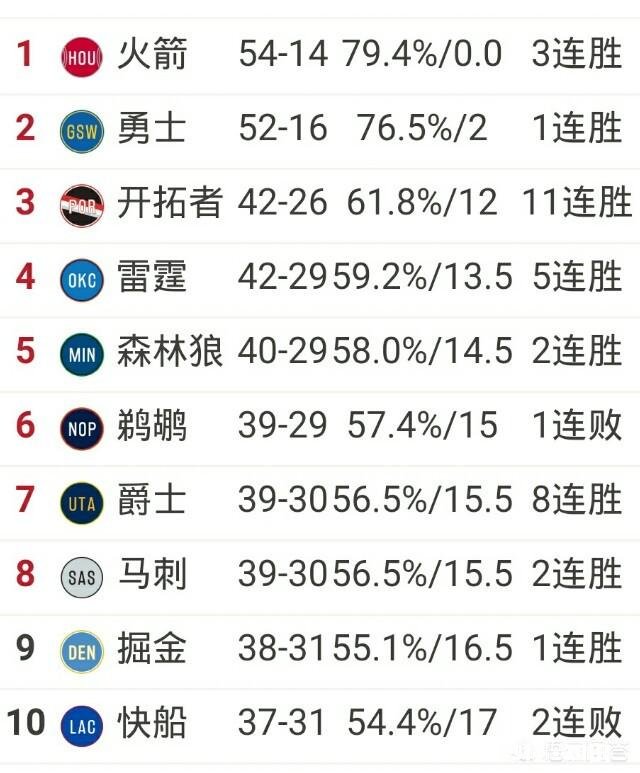 目前NBA西部3到10名陷入大乱斗，在常规赛还剩10多场的情况下，最终哪两队会掉出前八