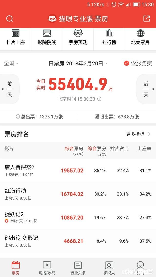 2018年的春节档电影，哪部票房会最高