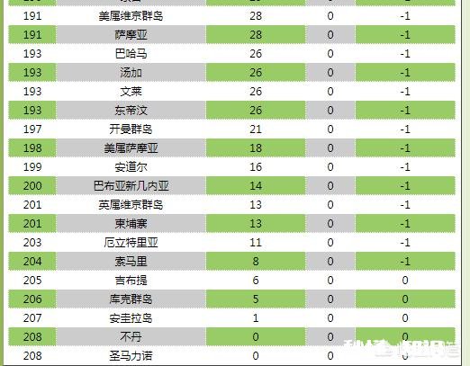 如果国足和国际足联排名最后十名的那几个国家队比赛，国足能不能全胜