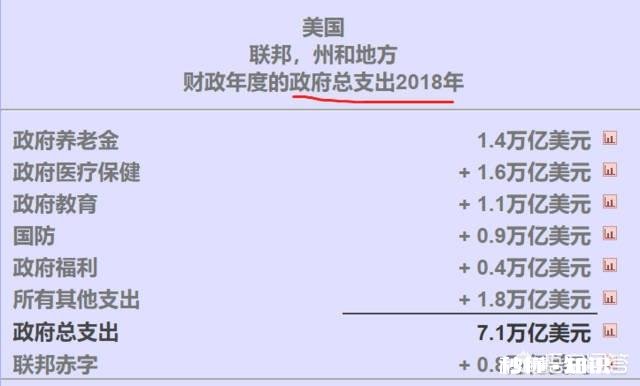 美国这么发达，为什么要向那么多国家借钱