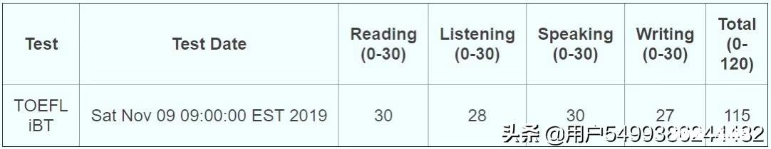 我现在六级是430分，之前没考过托福，目标105分。想问一下从现在开始我每天都应该怎样复习才好
