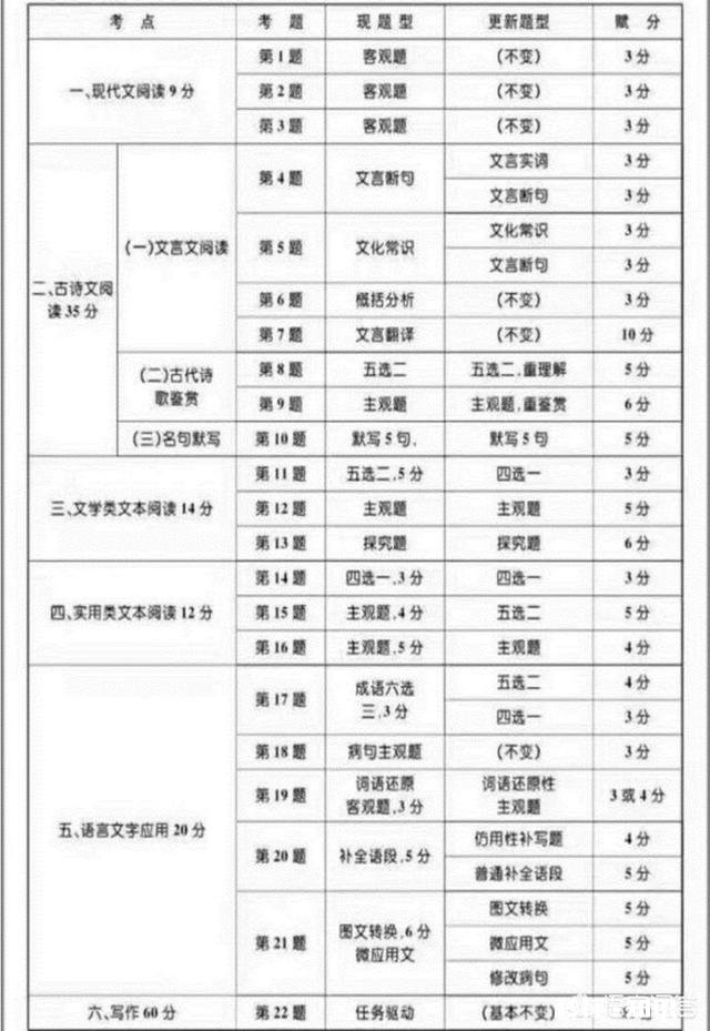 高三语文八十几分，该怎么办