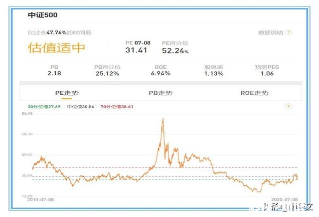 请问中证500指数基金现在入场合适吗是应当等调整分批买入还是立马定投呢