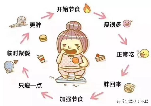 我想知道节食+运动的话，之后复食也会反弹的厉害吗