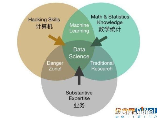 大数据专业前景与“钱”景兼得,是否值得报考