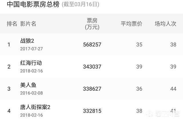 《唐人街探案2》的最终票房能超过《美人鱼》吗