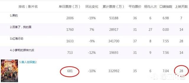 《唐人街探案2》的最终票房能超过《美人鱼》吗