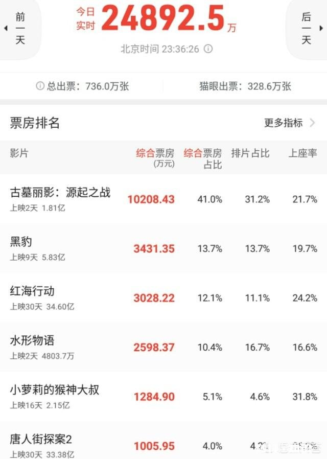 《唐人街探案2》的最终票房能超过《美人鱼》吗