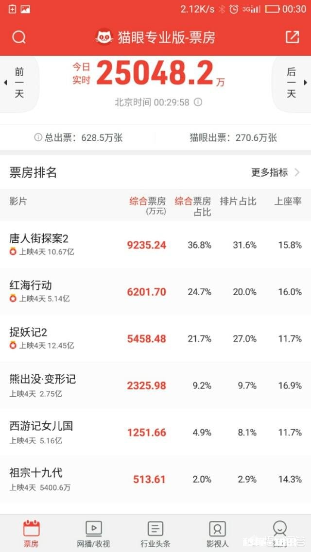 老郭的《祖宗十九代》有多少票房了