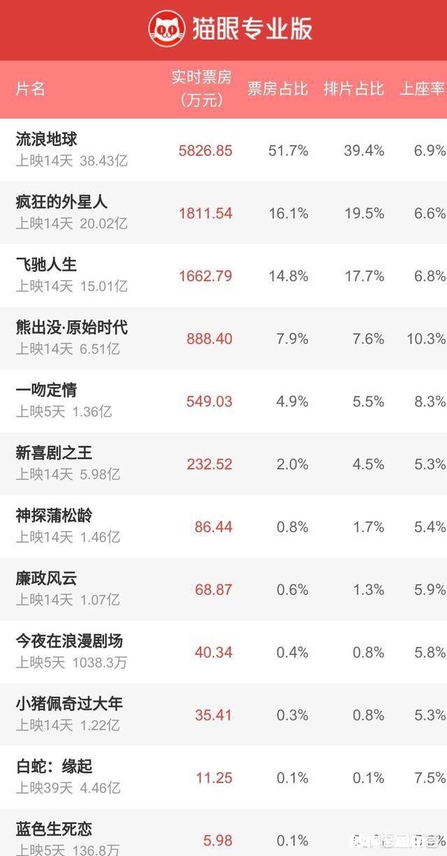 《流浪地球》票房是否能超越《战狼2》