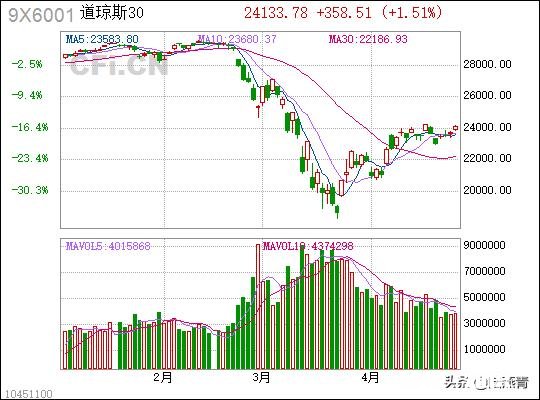 美国经济会因疫情失控而倒退十年吗