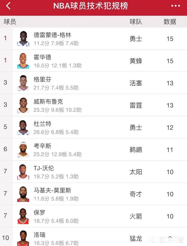 杜兰特和格林这个赛季几次技术犯规了会不会季后赛被禁赛