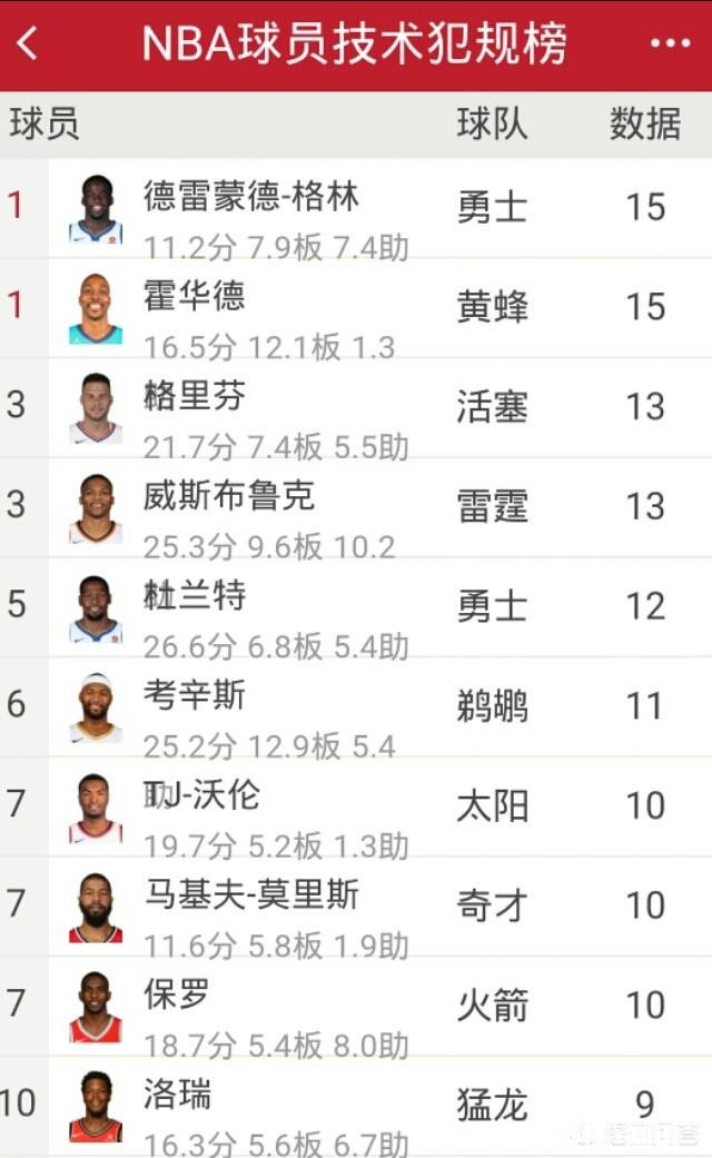 杜兰特和格林这个赛季几次技术犯规了会不会季后赛被禁赛