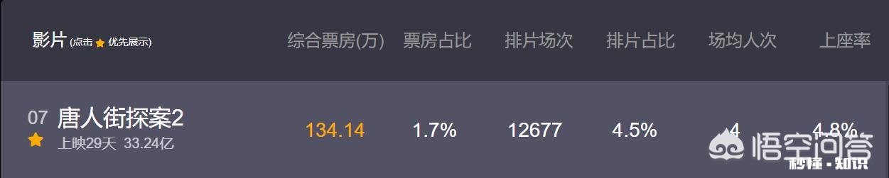 2018春节档目前已经定型，《唐人街探案2》会成为冠军吗