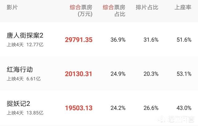 2018春节档目前已经定型，《唐人街探案2》会成为冠军吗