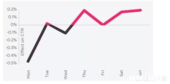 怎样能更快提高点击率和关注率
