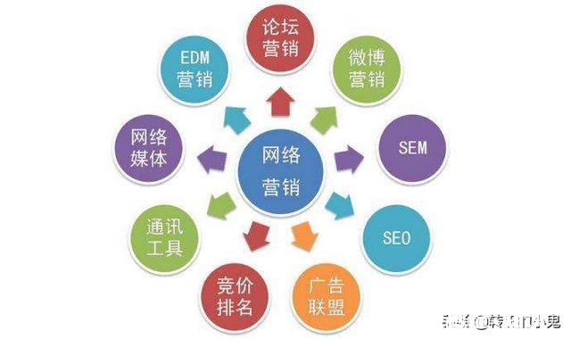 如何推广自己的网站
