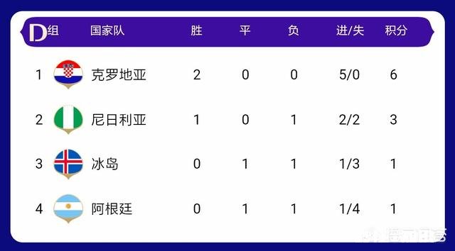 尼日尼亚2-0冰岛，阿根廷起死回生保住最后出线希望，你怎么看