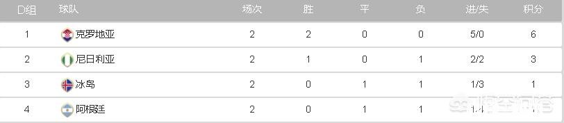 尼日尼亚2-0冰岛，阿根廷起死回生保住最后出线希望，你怎么看
