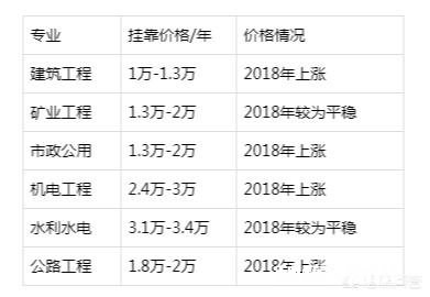 二级建造师有水利单位要吗一般是什么价位
