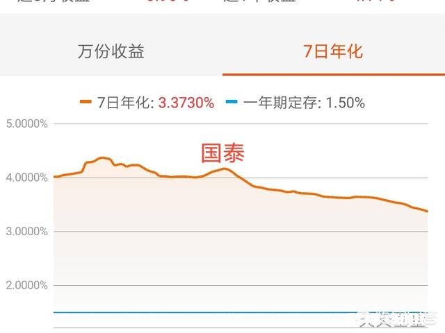 为什么有人觉得余额宝的年化率越来越低了把钱存余额宝还划算吗