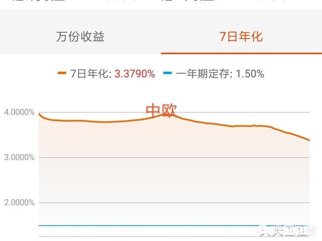 为什么有人觉得余额宝的年化率越来越低了把钱存余额宝还划算吗