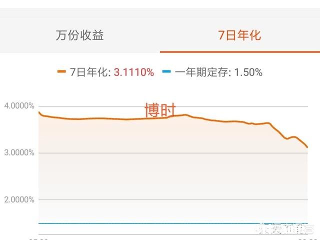 为什么有人觉得余额宝的年化率越来越低了把钱存余额宝还划算吗