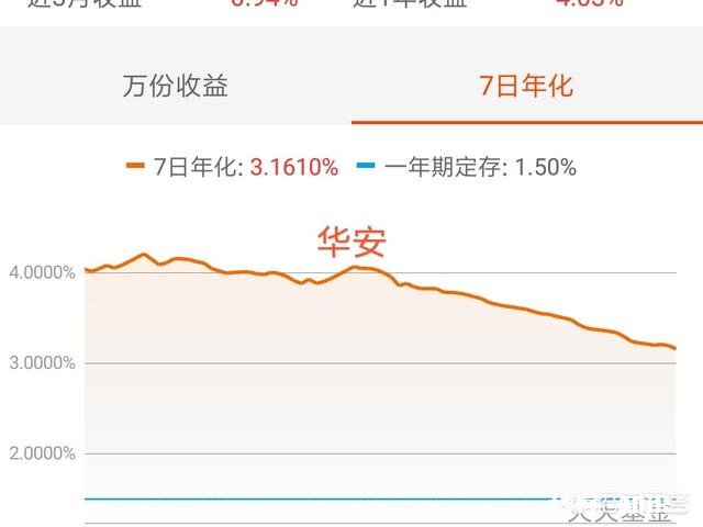 为什么有人觉得余额宝的年化率越来越低了把钱存余额宝还划算吗