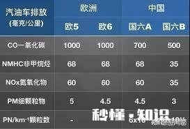 国五和国六有什么区别买国六的车就一定好吗