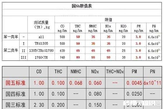 国五和国六有什么区别买国六的车就一定好吗
