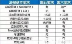 国五和国六有什么区别买国六的车就一定好吗