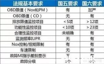 国五和国六有什么区别买国六的车就一定好吗