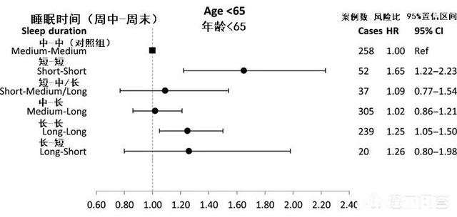 把缺失的睡眠补回来 周末补觉有用吗