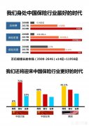 2019年保险行业发展走势如何