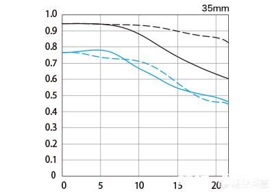 现在是eos rp，是买适马35 1.4还是rf35 1.8