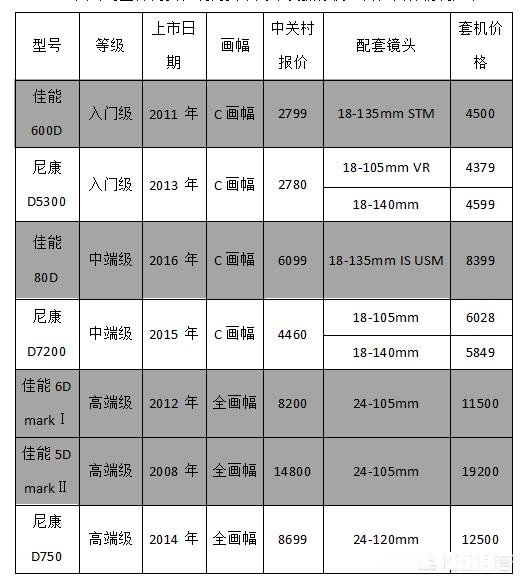 预算8000元，有哪些好的相机值得推荐