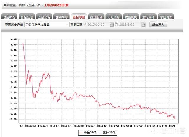 工银瑞信互联网基金亏损70%，还能有机会解套吗