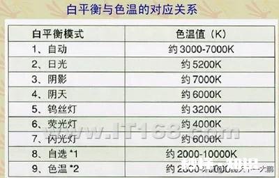 做淘宝，摄影白平衡怎么设定好呢