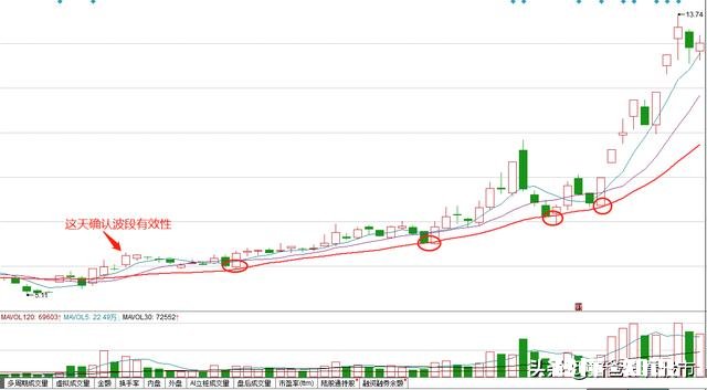 均线理论包含哪些内容